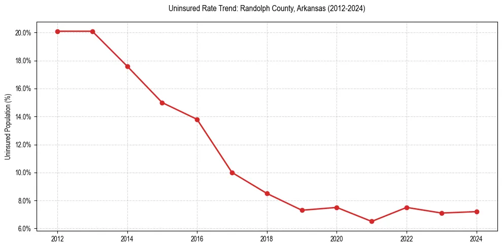 Uninsured trend chart for Randolph County, Arkansas