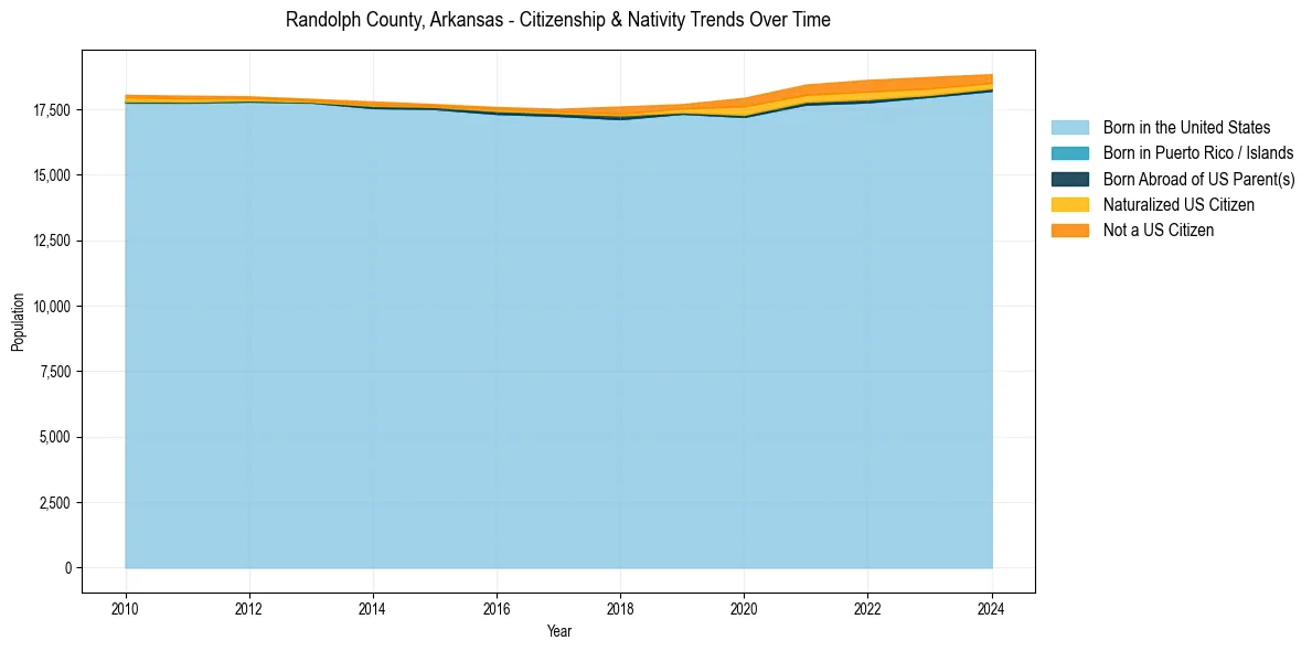 Historical nativity trends for 