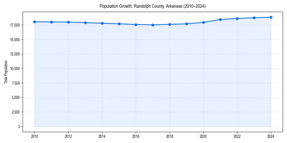 Population trends in 