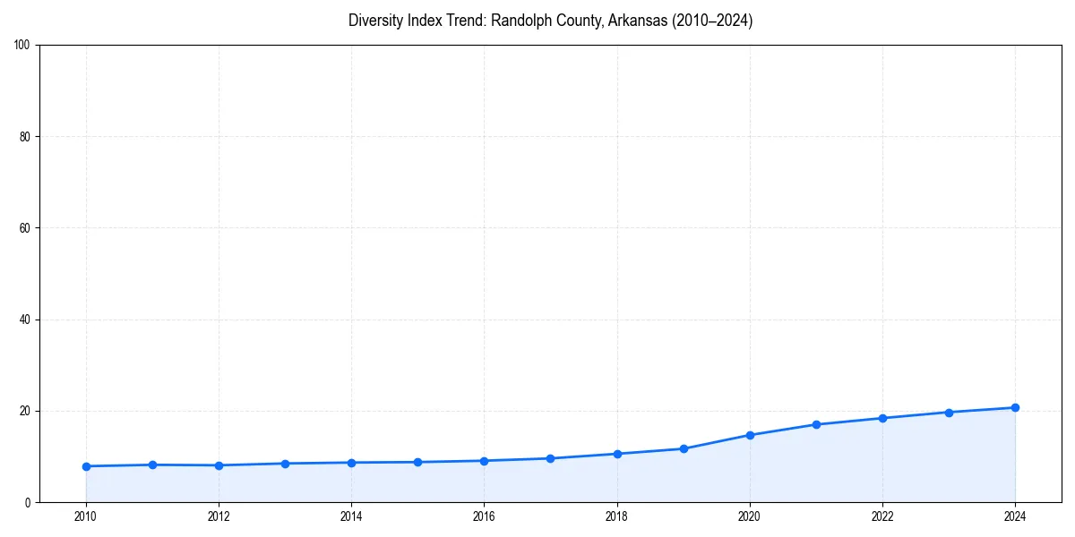 Line chart showing diversity index trends for 