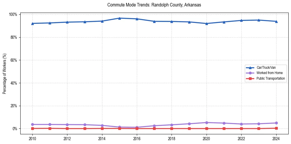Transportation trends in Randolph County, Arkansas