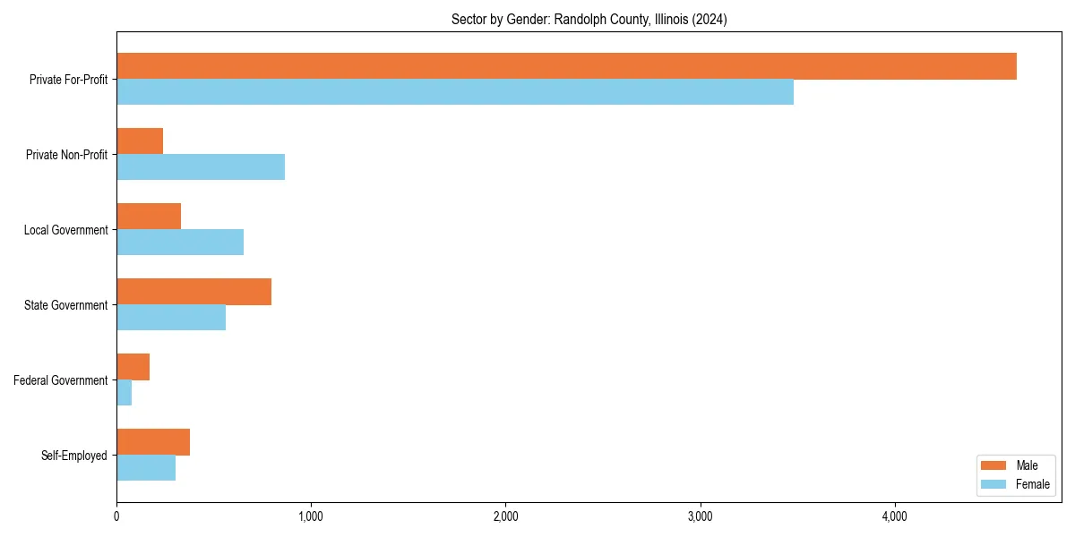 Employment sector breakdown by gender in 