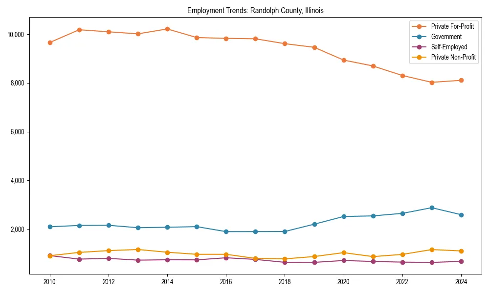 Long-term employment trends in 