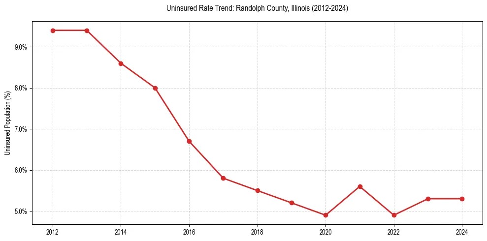 Uninsured trend chart for Randolph County, Illinois