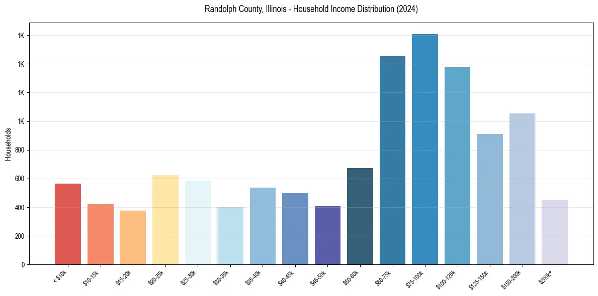 Income Distribution for 