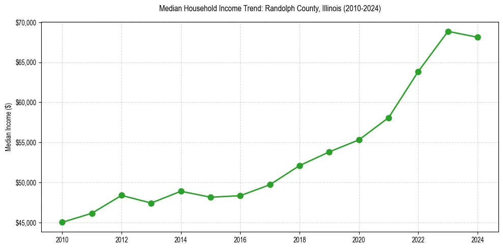 Income trend for 