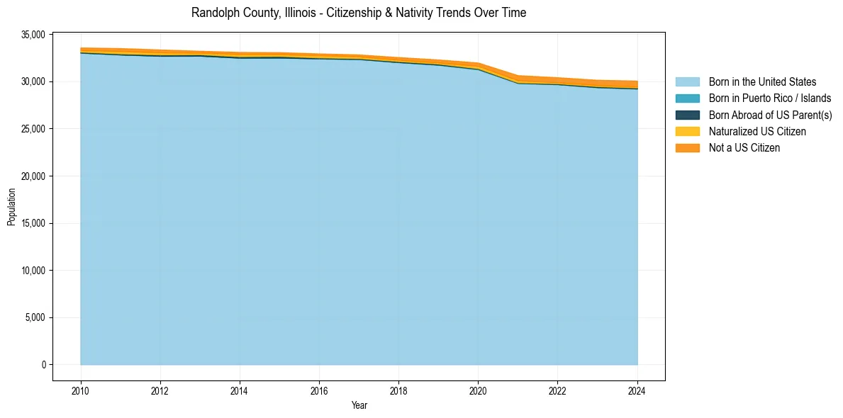 Historical nativity trends for 