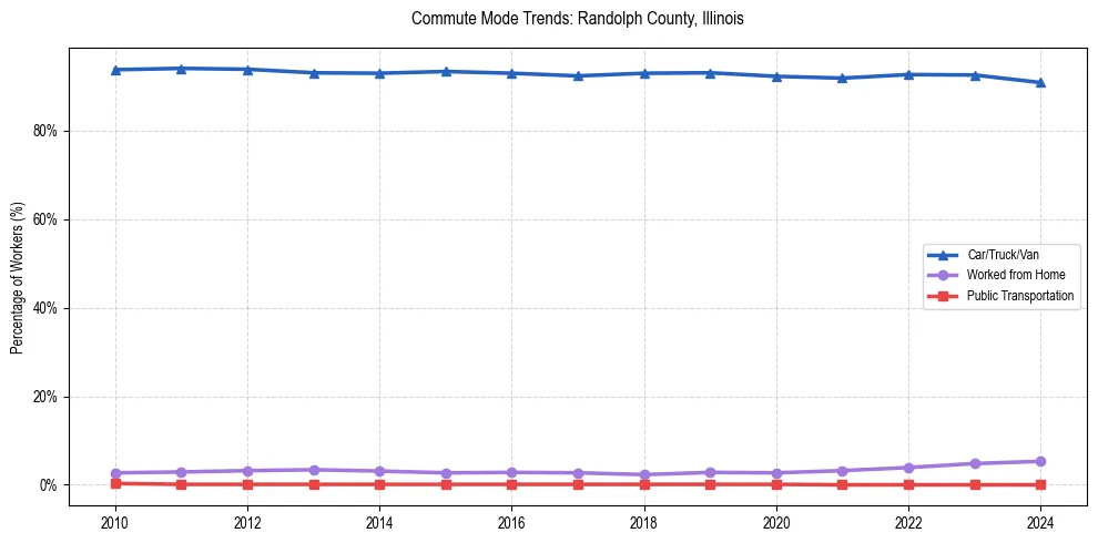Transportation trends in Randolph County, Illinois