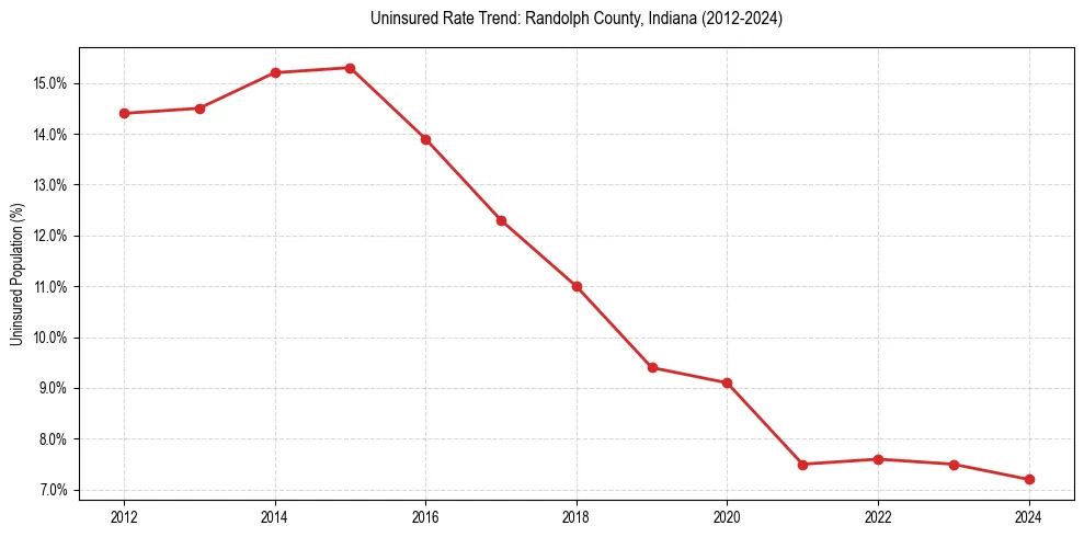 Uninsured trend chart for Randolph County, Indiana