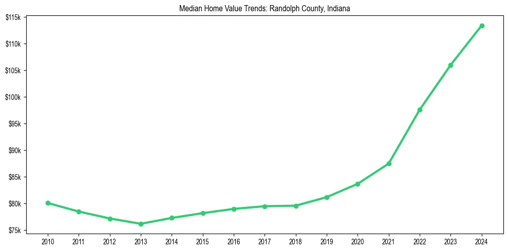 Median property value trends in 
