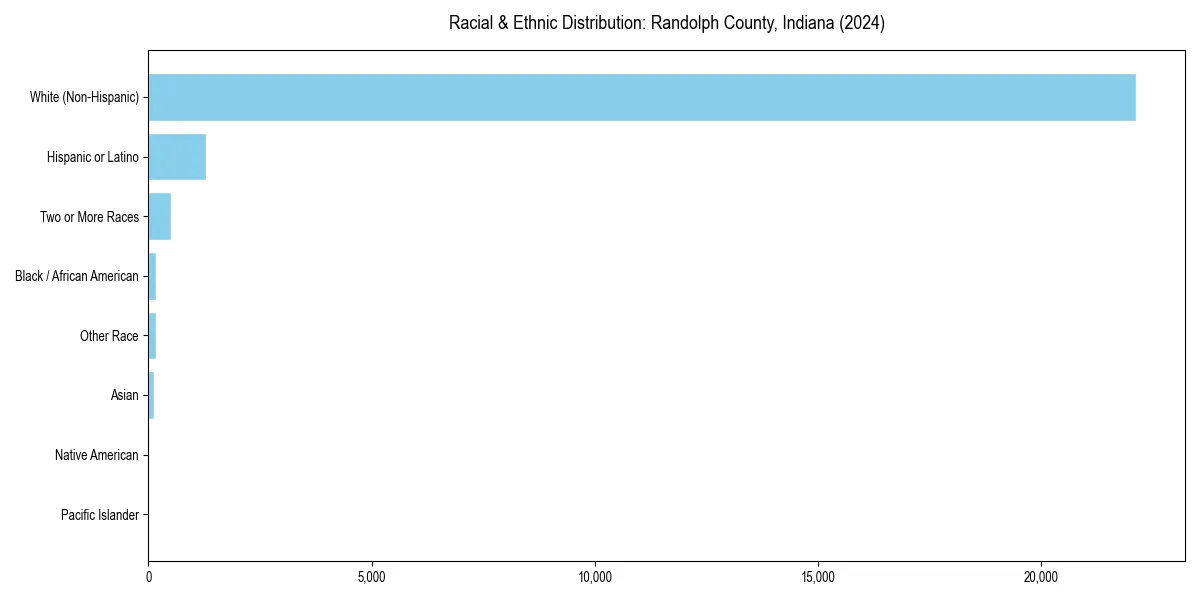 Bar chart showing racial distribution in  for 2024