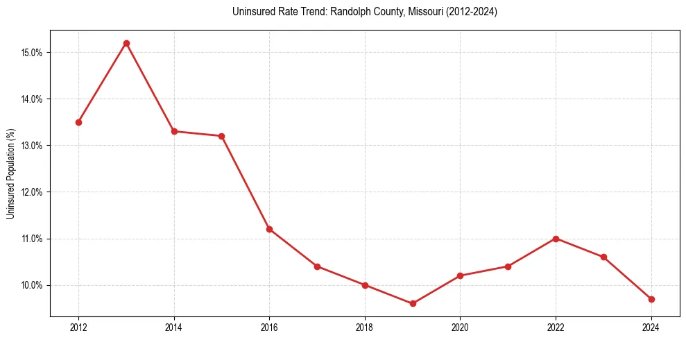 Uninsured trend chart for Randolph County, Missouri