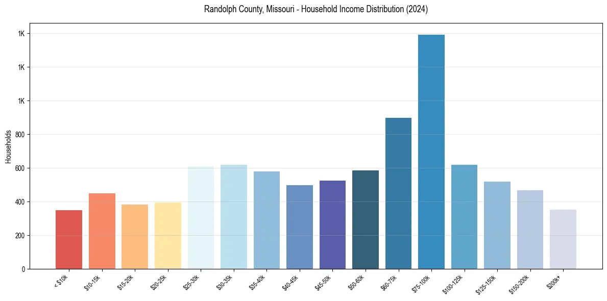 Income Distribution for 