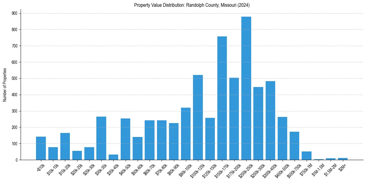 Value Distribution for 