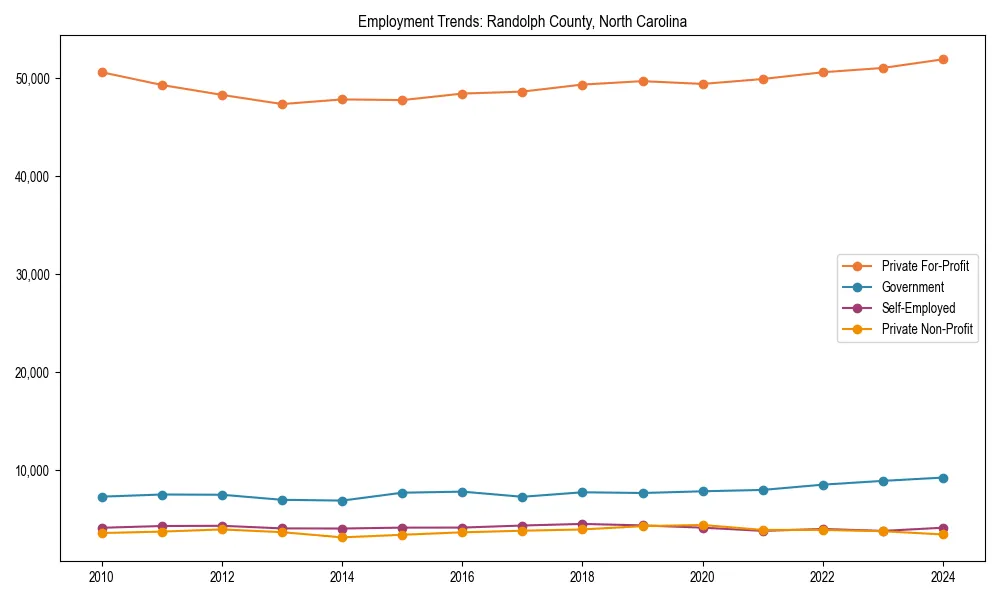 Long-term employment trends in 