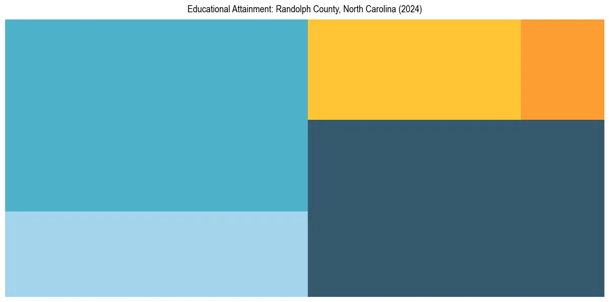 Education Treemap for  in 2024