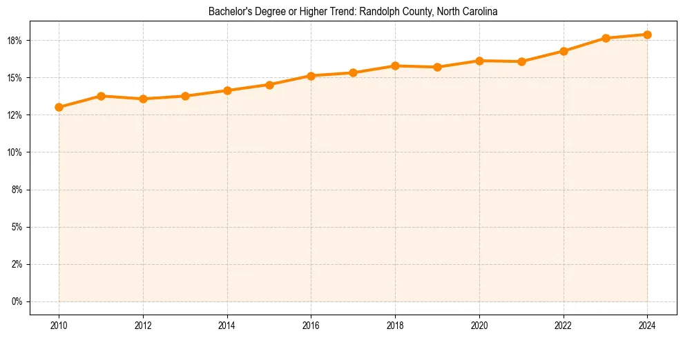 Trend chart showing bachelor degree growth in 