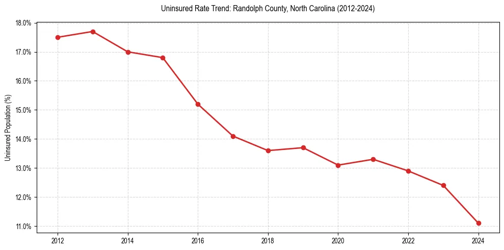 Uninsured trend chart for Randolph County, North Carolina