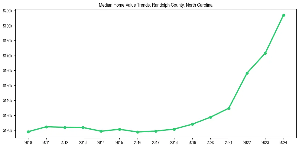 Median property value trends in 
