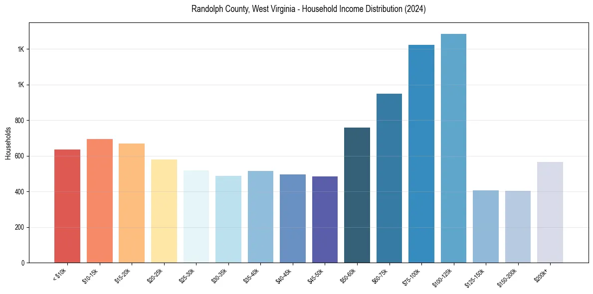 Income Distribution for 