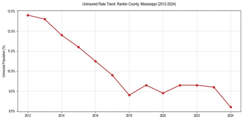 Uninsured trend chart for Rankin County, Mississippi