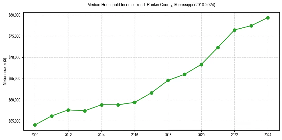 Income trend for 