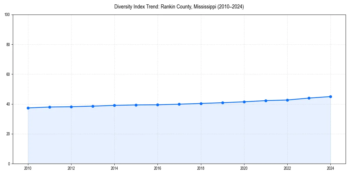 Line chart showing diversity index trends for 