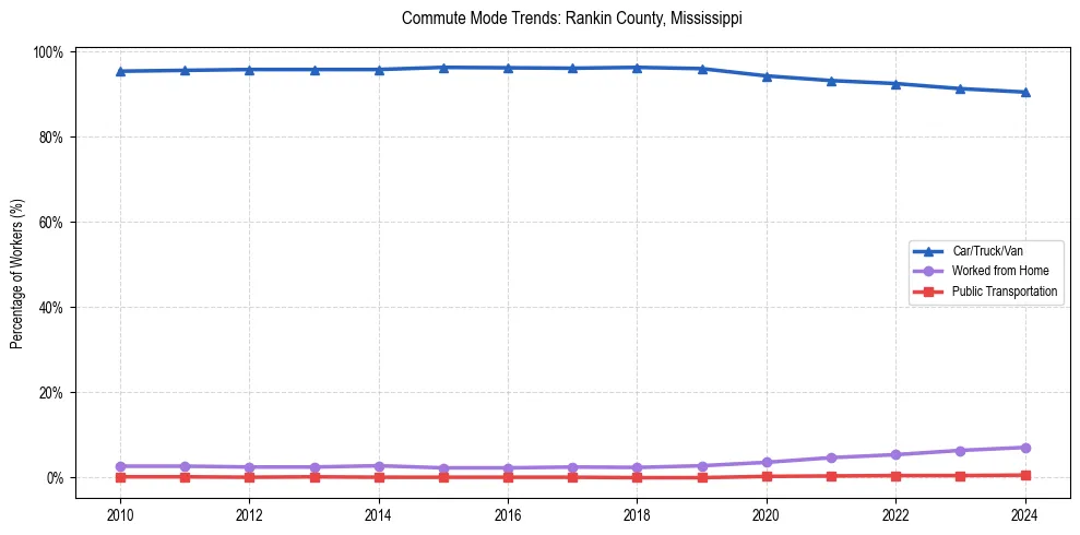 Transportation trends in Rankin County, Mississippi