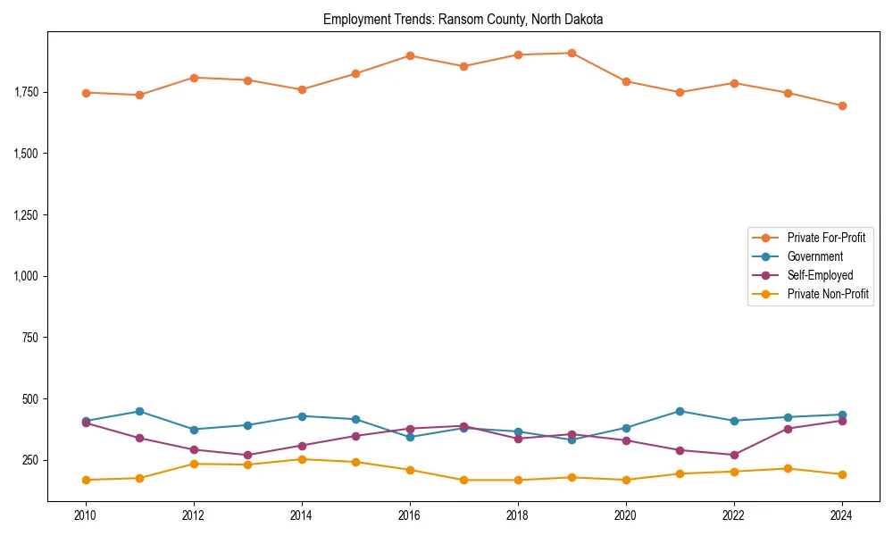 Long-term employment trends in 