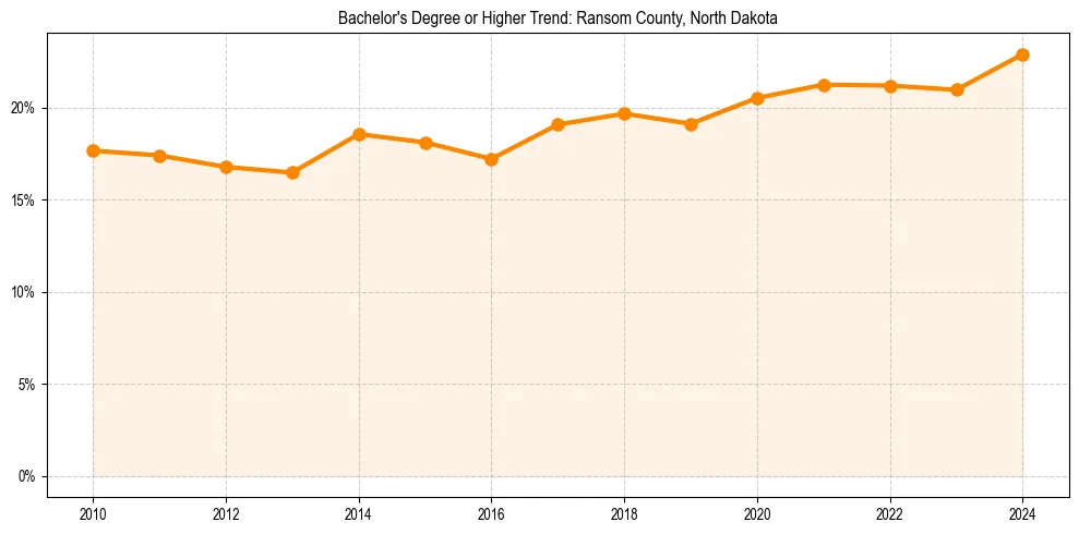 Trend chart showing bachelor degree growth in 
