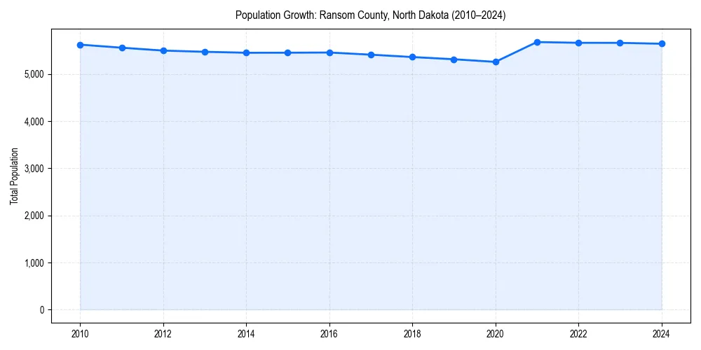 Population trends in 