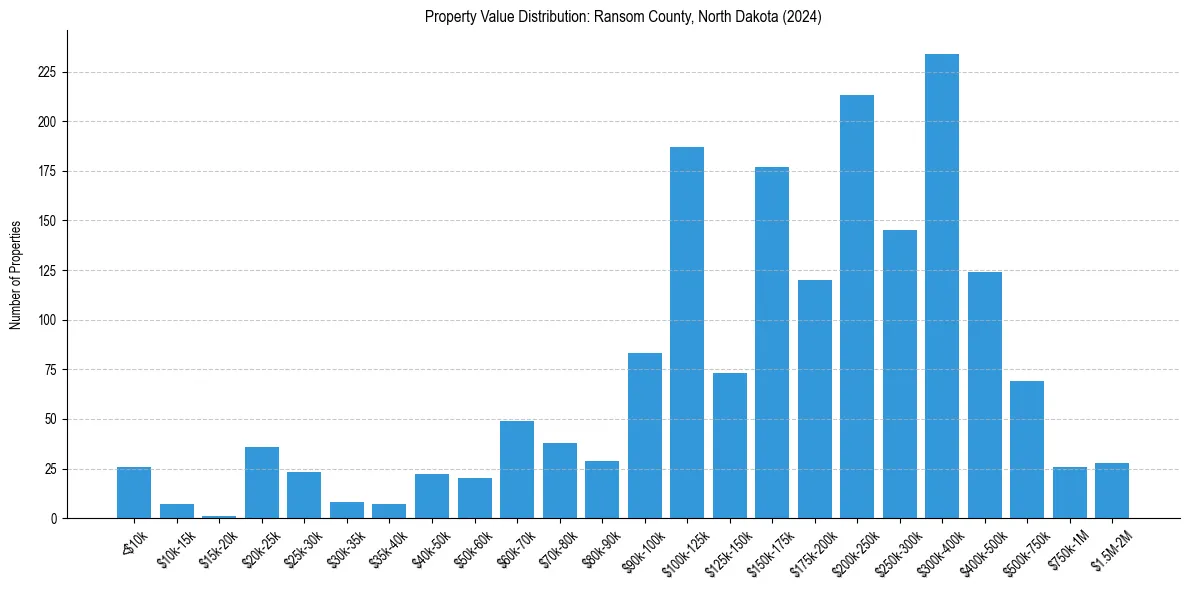 Value Distribution for 