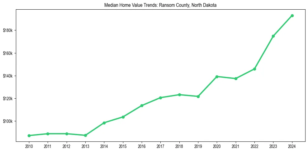 Median property value trends in 