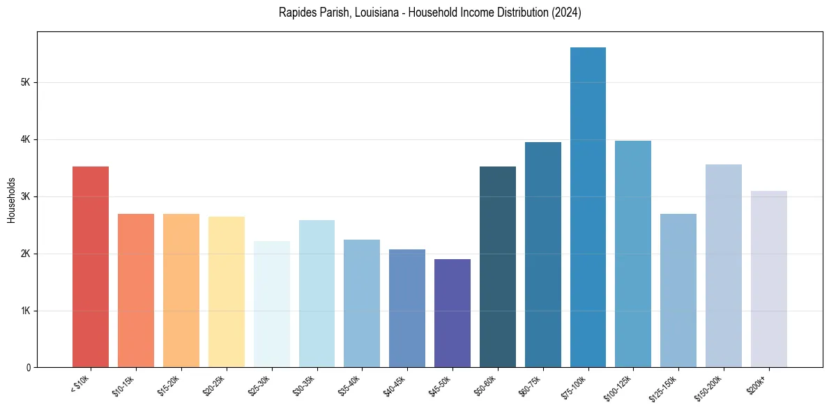Income Distribution for 