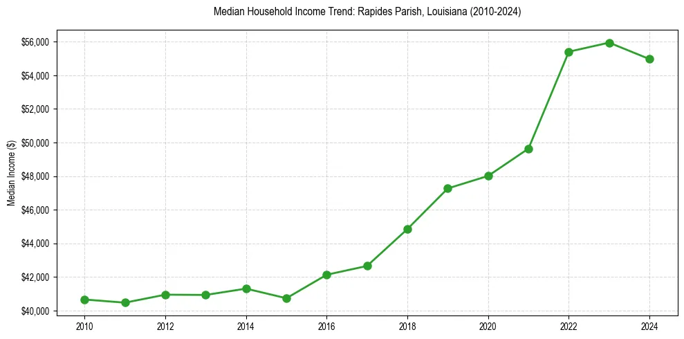 Income trend for 