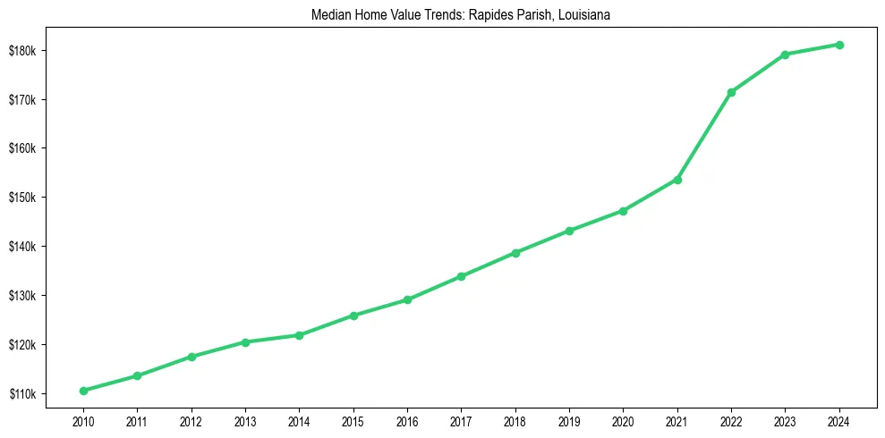 Median property value trends in 