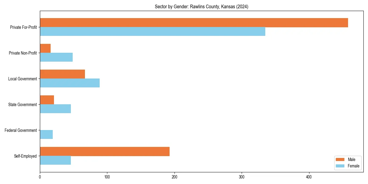 Employment sector breakdown by gender in 