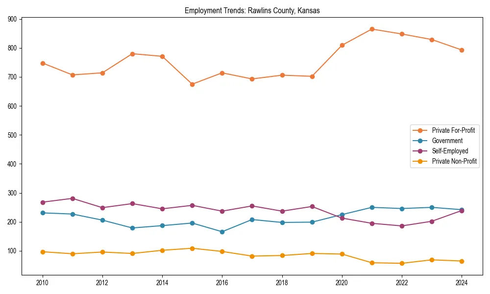 Long-term employment trends in 