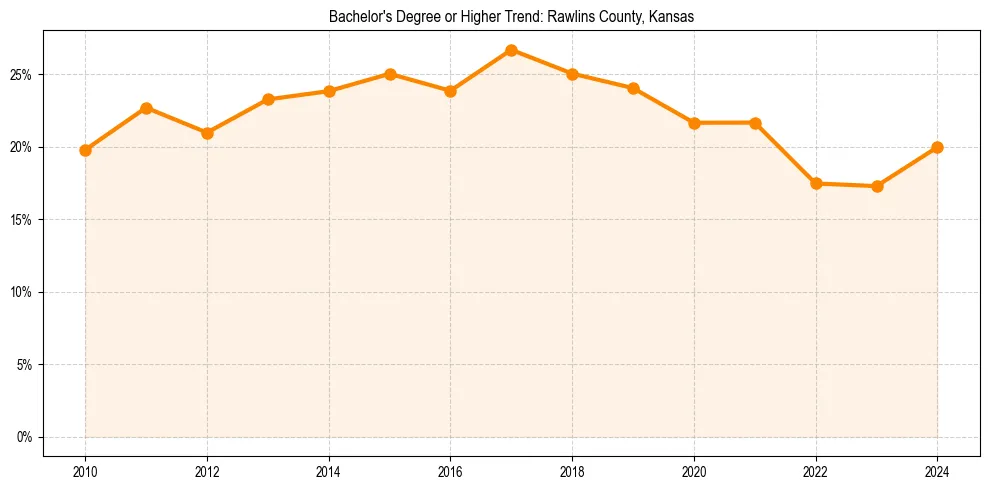 Trend chart showing bachelor degree growth in 