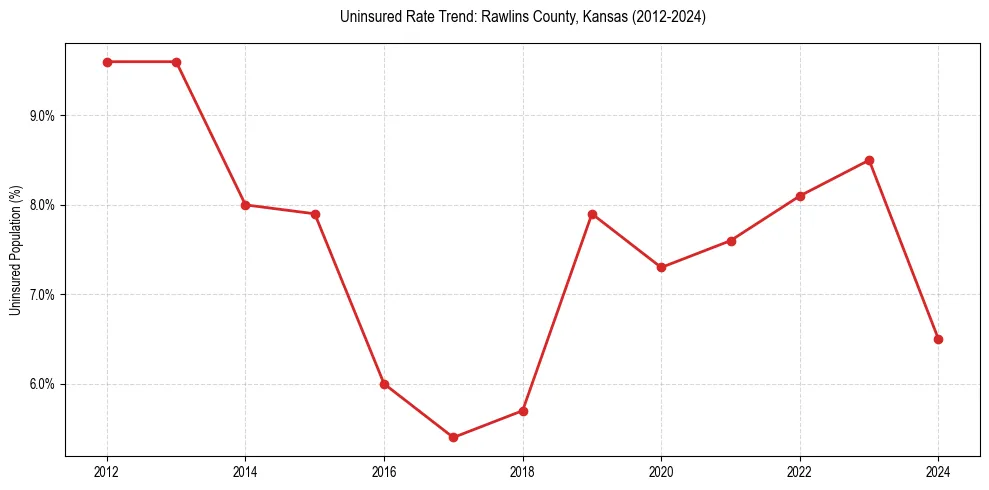 Uninsured trend chart for Rawlins County, Kansas