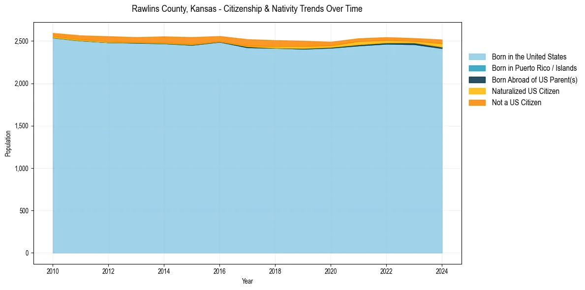 Historical nativity trends for 
