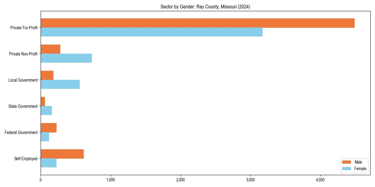 Employment sector breakdown by gender in 