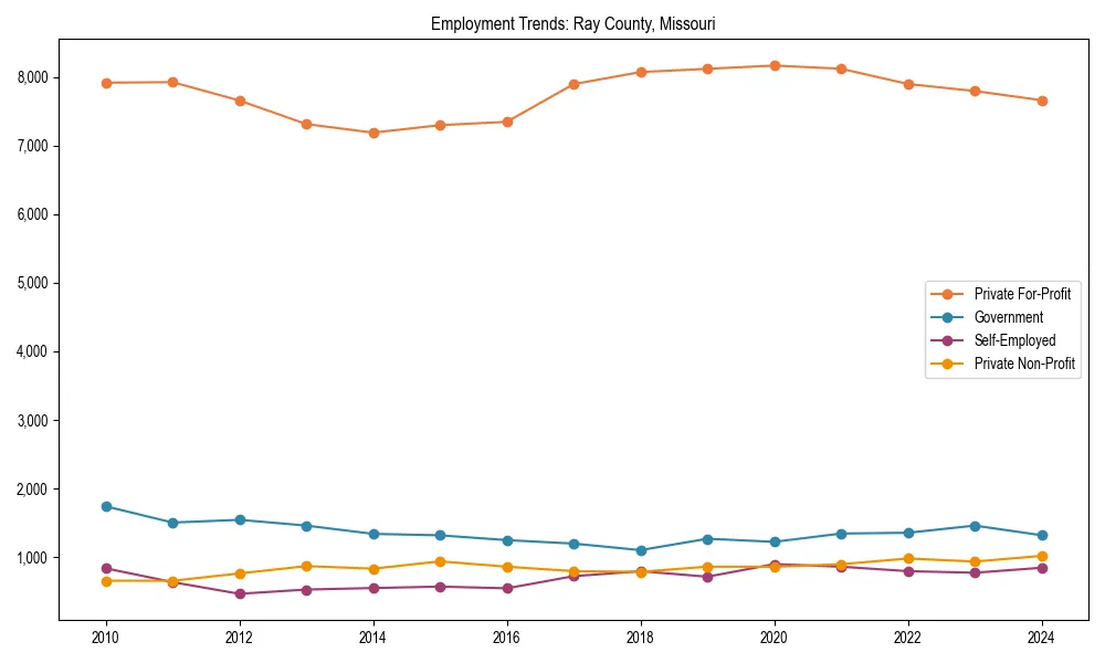 Long-term employment trends in 