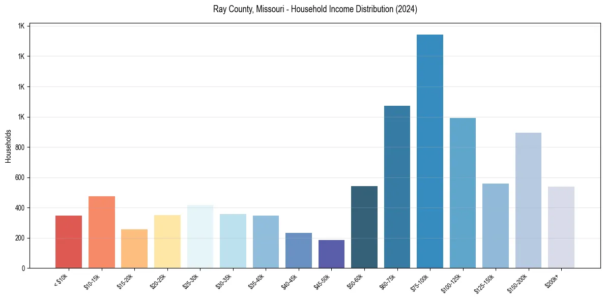 Income Distribution for 