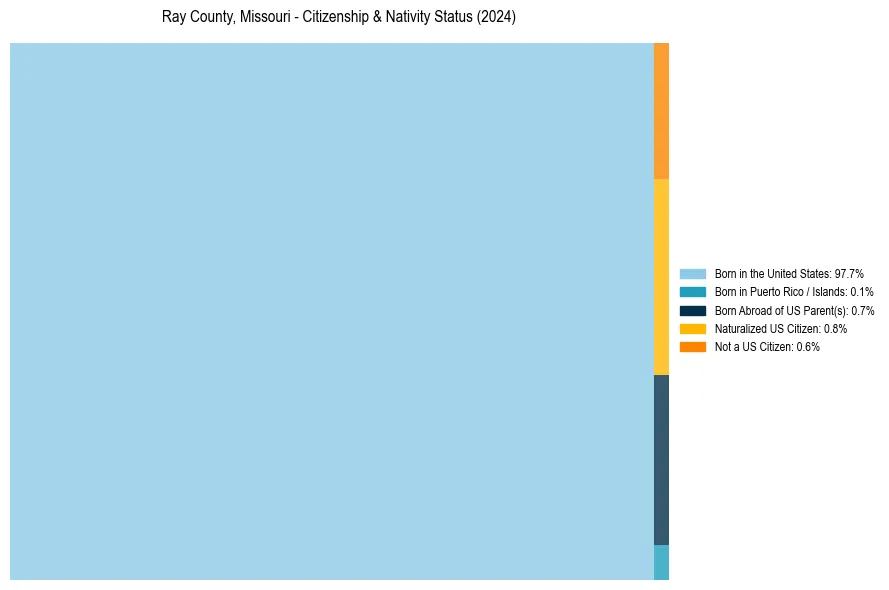 Nativity Treemap for 