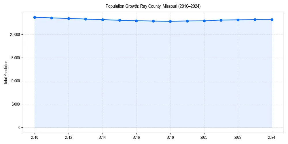 Population trends in 