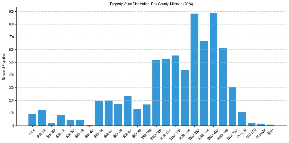 Value Distribution for 