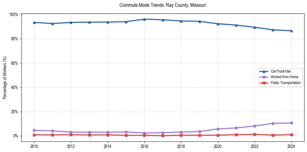 Transportation trends in Ray County, Missouri