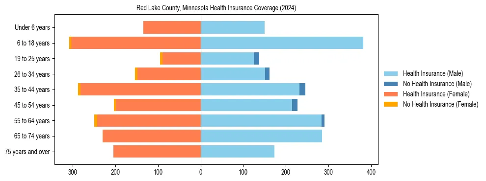 Health insurance pyramid for Red Lake County, Minnesota