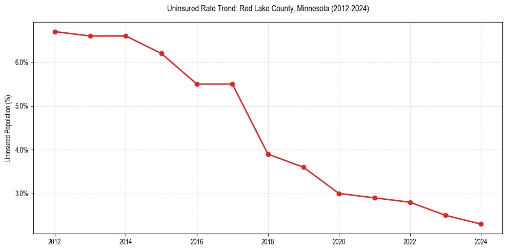 Uninsured trend chart for Red Lake County, Minnesota
